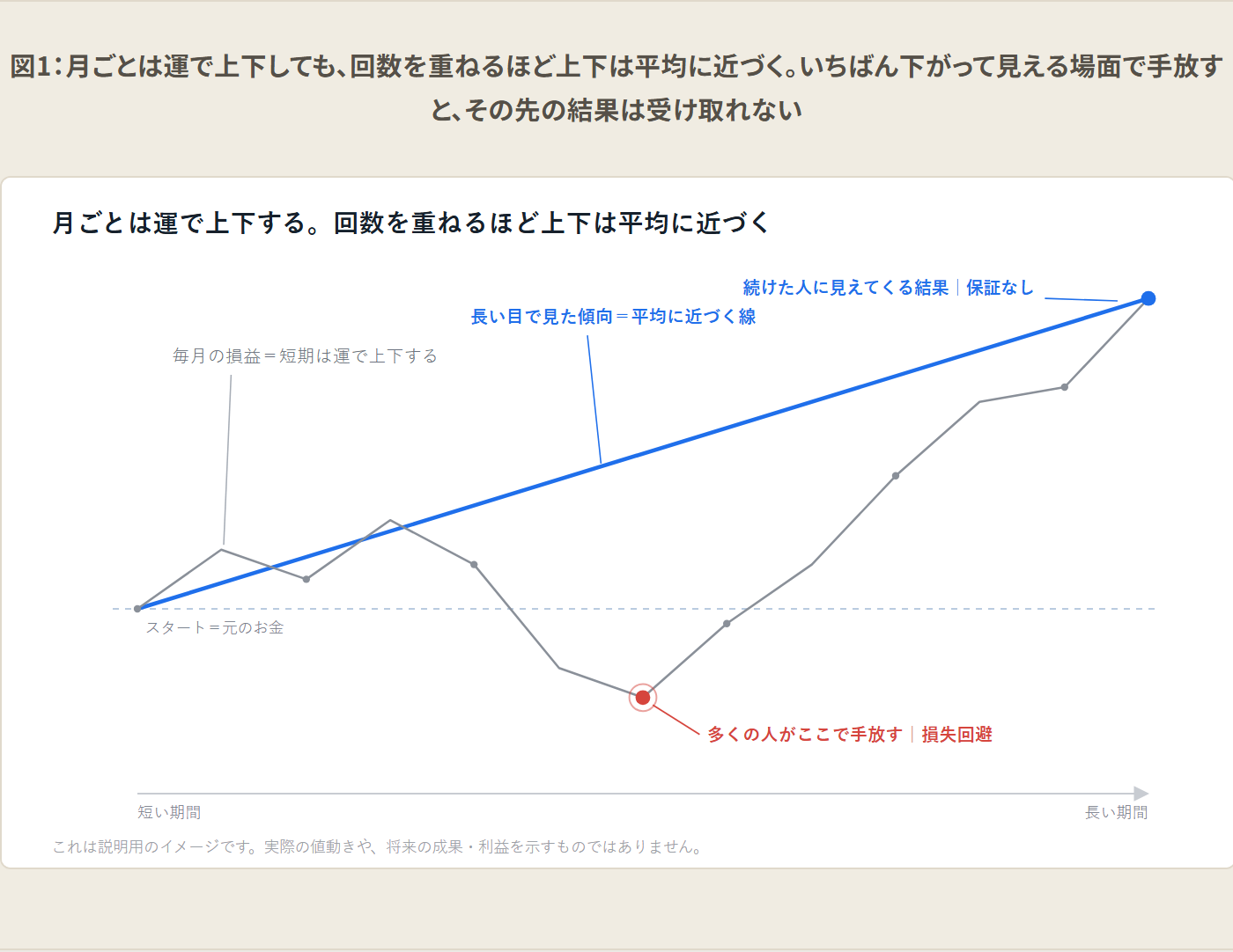 図1 月ごとは運で上下しても、回数を重ねるほど上下が平均に近づくことを示した折れ線の図