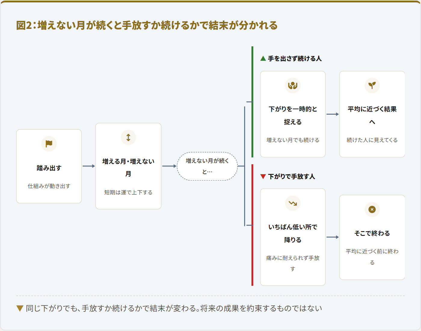 図2 増えない月が続くと、手放すか続けるかで結末が分かれることを示した分岐図
