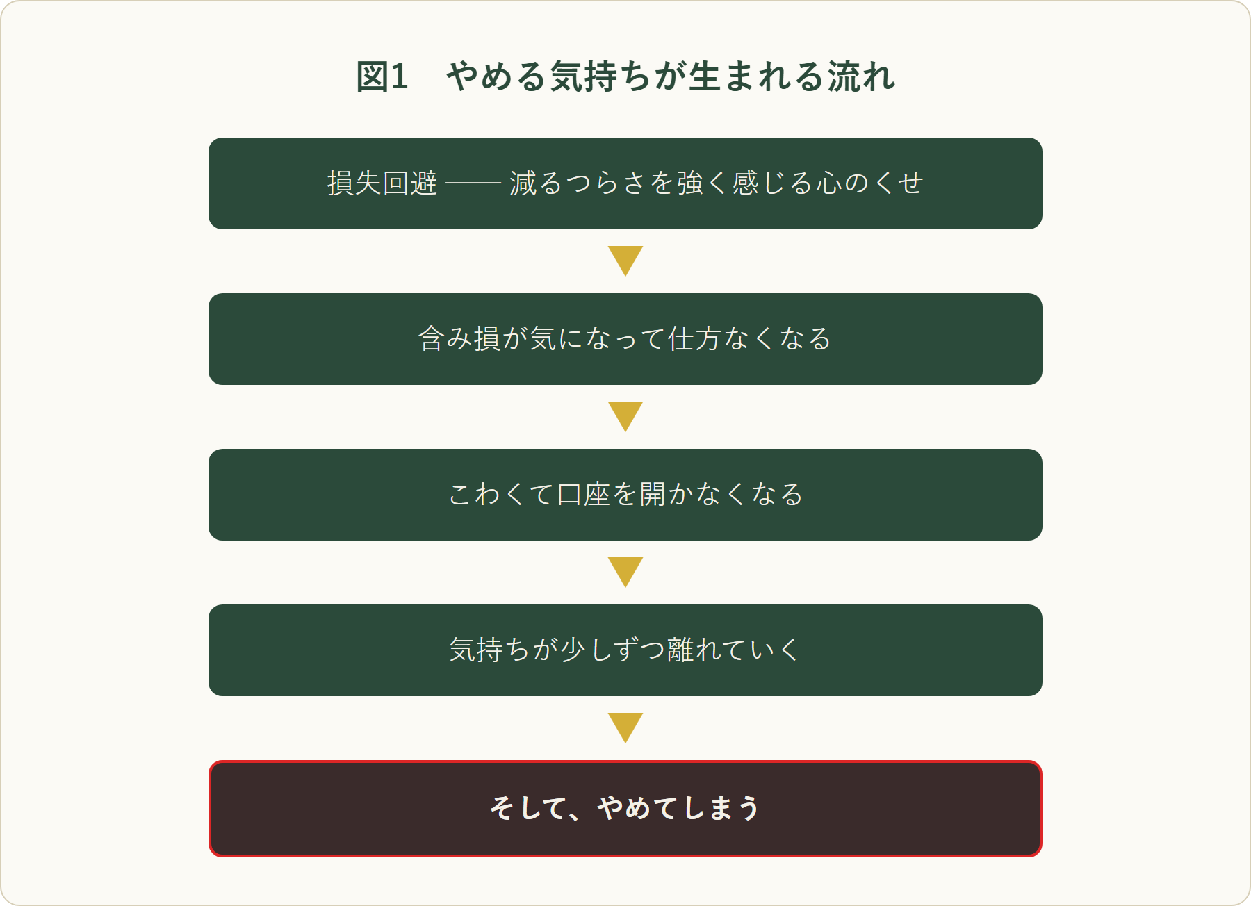 図1 損失回避から始まり、含み損が気になり、口座を開かなくなり、気持ちが離れ、やめてしまうまでの流れを縦に並べた図