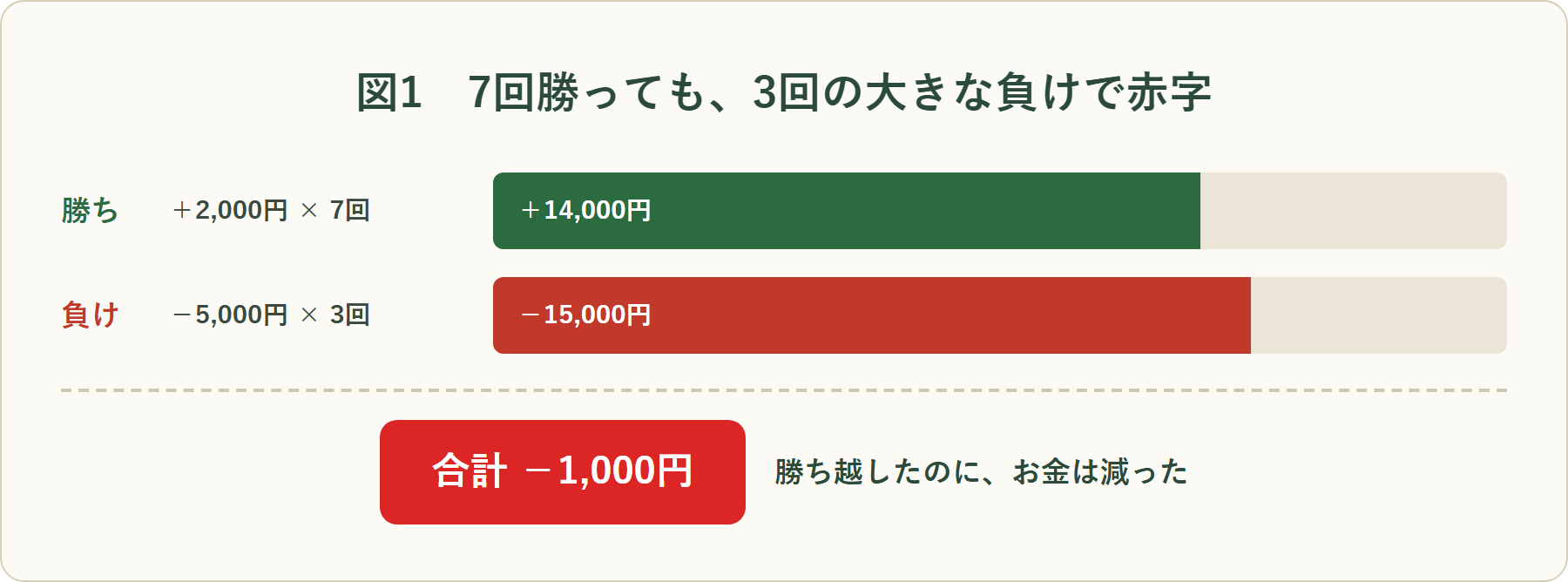 図1 勝ち2,000円が7回で1万4,000円、負け5,000円が3回で1万5,000円、合計はマイナス1,000円になり勝ち越しでも赤字になることを示した図