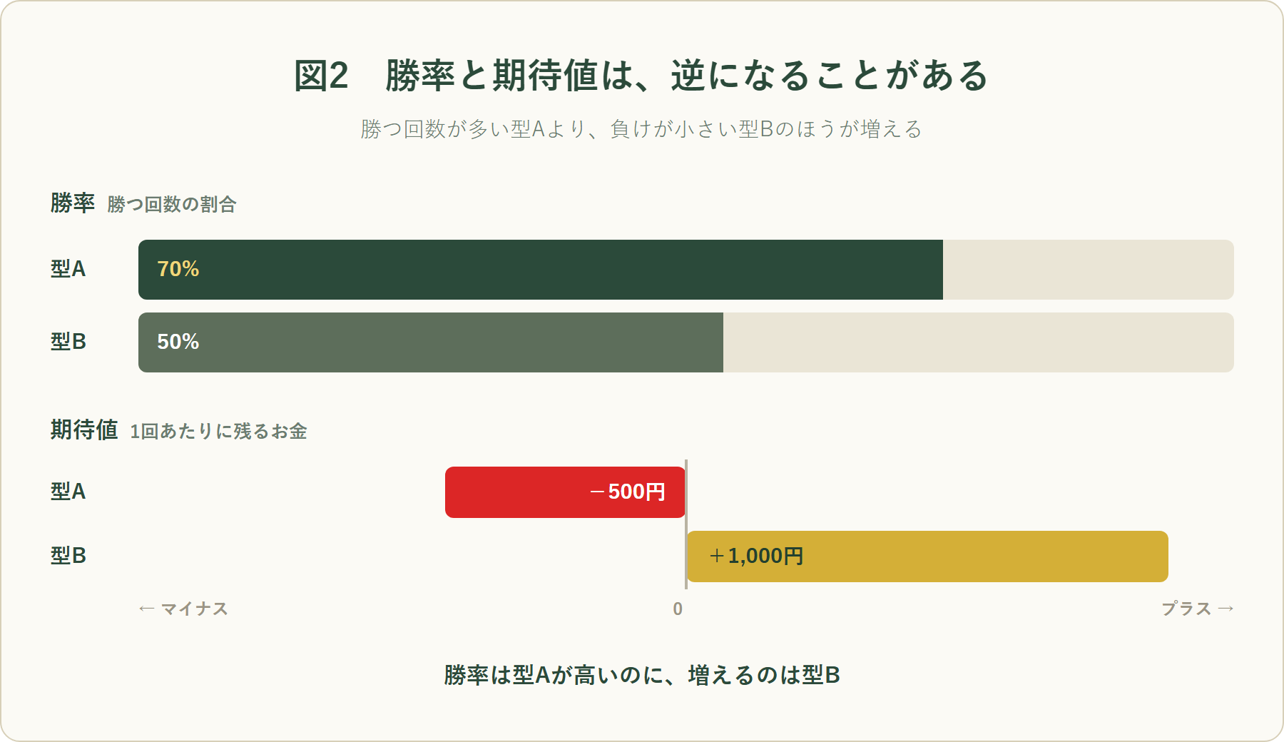 図2 勝率は型Aが70%で高いが期待値はマイナス500円、型Bは勝率50%でも期待値プラス1,000円となり、勝率と期待値が逆になることを示した図