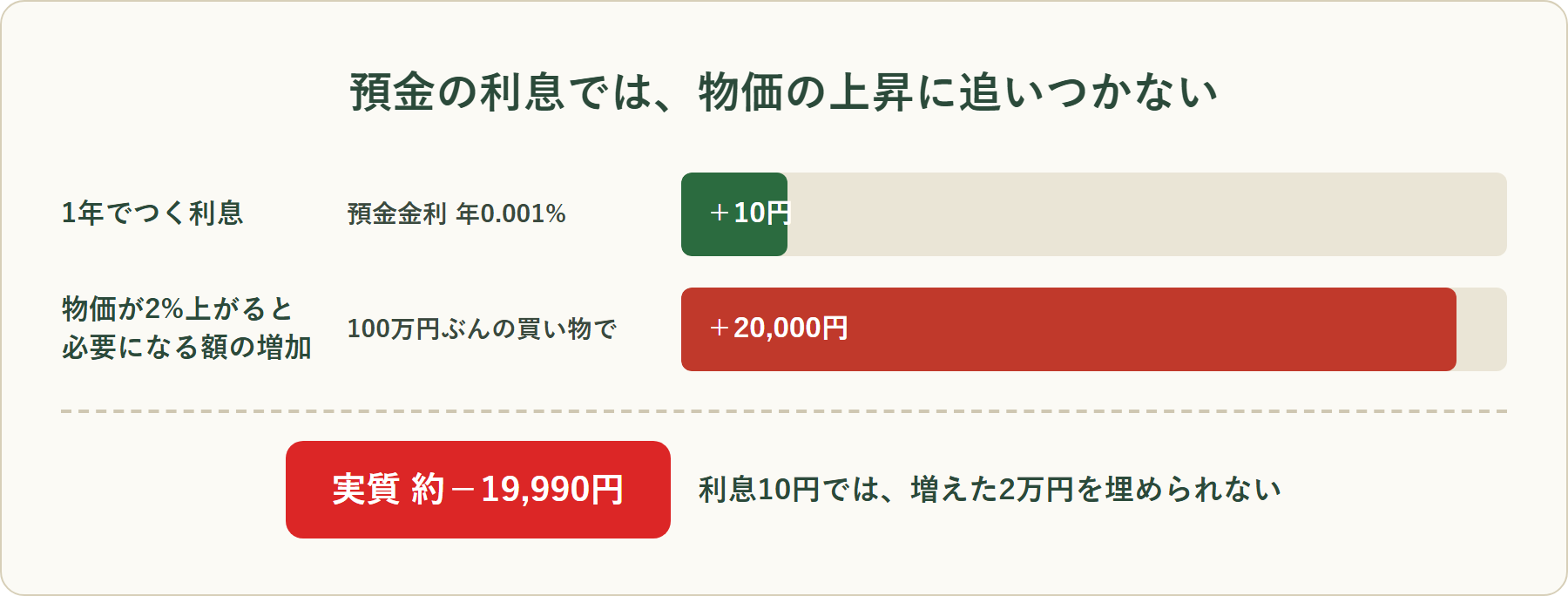 図2 銀行預金の年0.001%の利息は10円だが物価が2%上がると100万円ぶんの買い物に2万円多く必要になり、利息では物価上昇に追いつかず実質で目減りすることを示した図