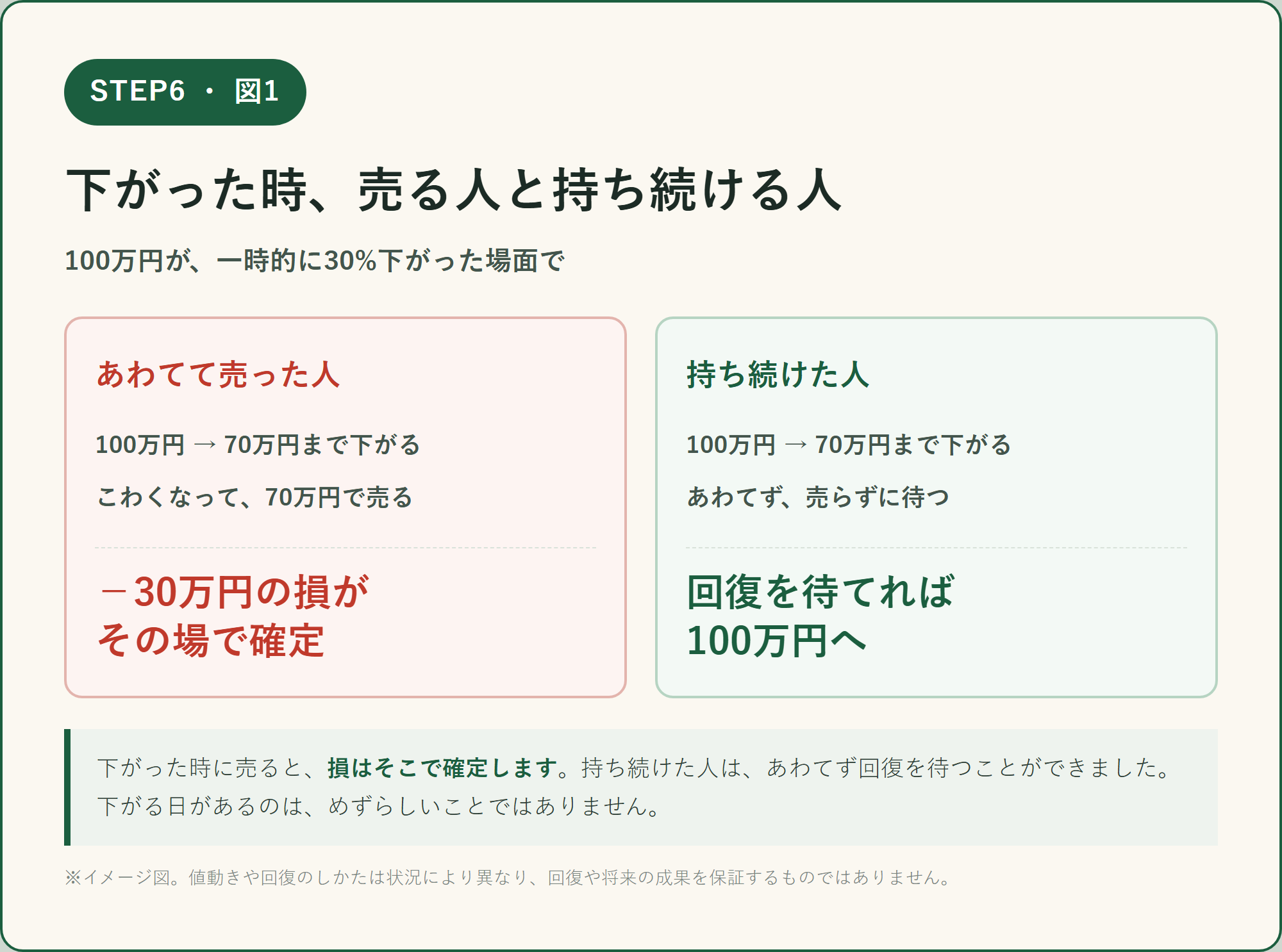 図1 100万円が一時的に30%下がり70万円になった場面で、慌てて売った人は30万円の損が確定し、持ち続けた人は回復を待てば100万円へ戻れることを比べた図