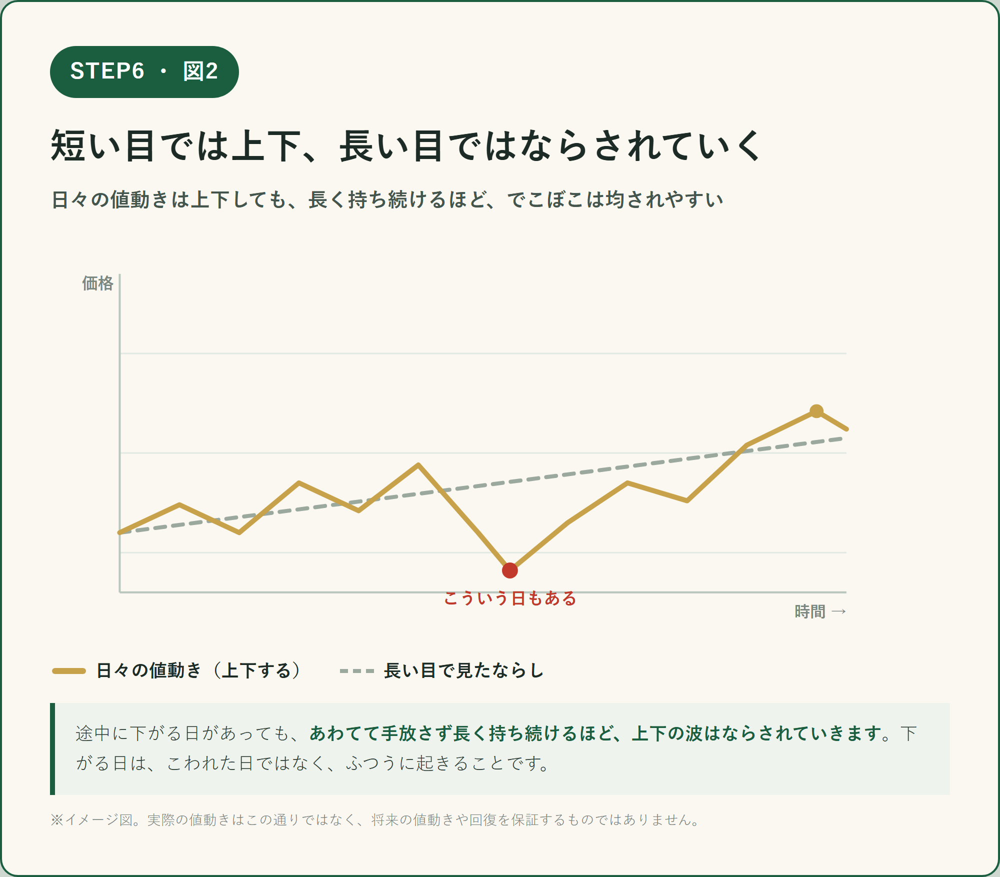 図2 日々の価格は上下にジグザグと動くが、長く持ち続けるほど上下の波がならされていくことを示したイメージ図