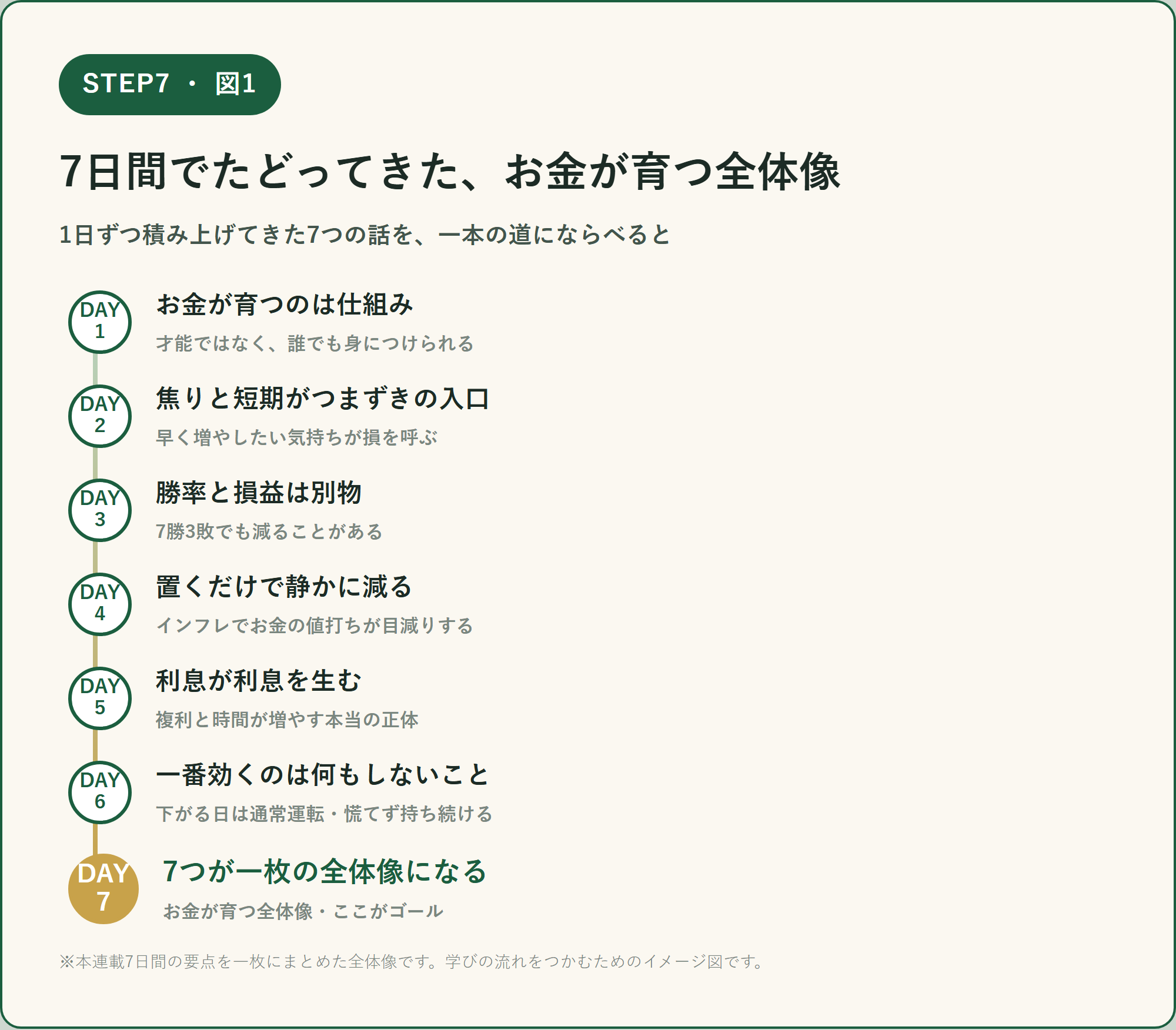 図1 7日間でたどってきた全体像。1日目お金が育つのは仕組み、2日目焦りと短期がつまずきの入口、3日目勝率と損益は別物、4日目置くだけで静かに減る、5日目利息が利息を生む、6日目一番効くのは何もしないこと、7日目それが一枚の全体像になる、というロードマップ