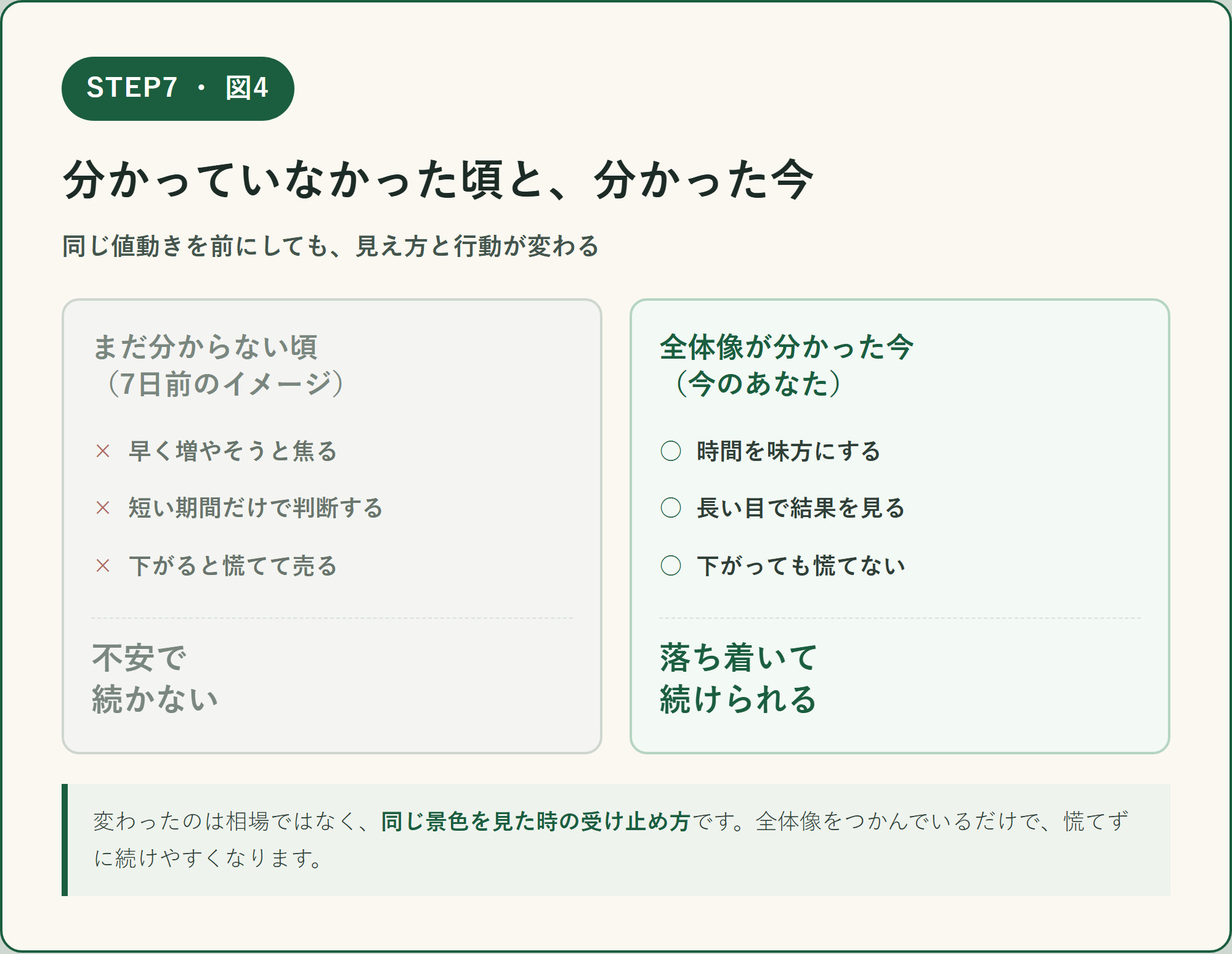 図4 分かっていなかった頃と分かった今の対比。まだ分からない頃は早く増やそうと焦り短期で判断し下がると慌てて売る、全体像が分かった今は時間を味方にし長い目で見て下がっても慌てない