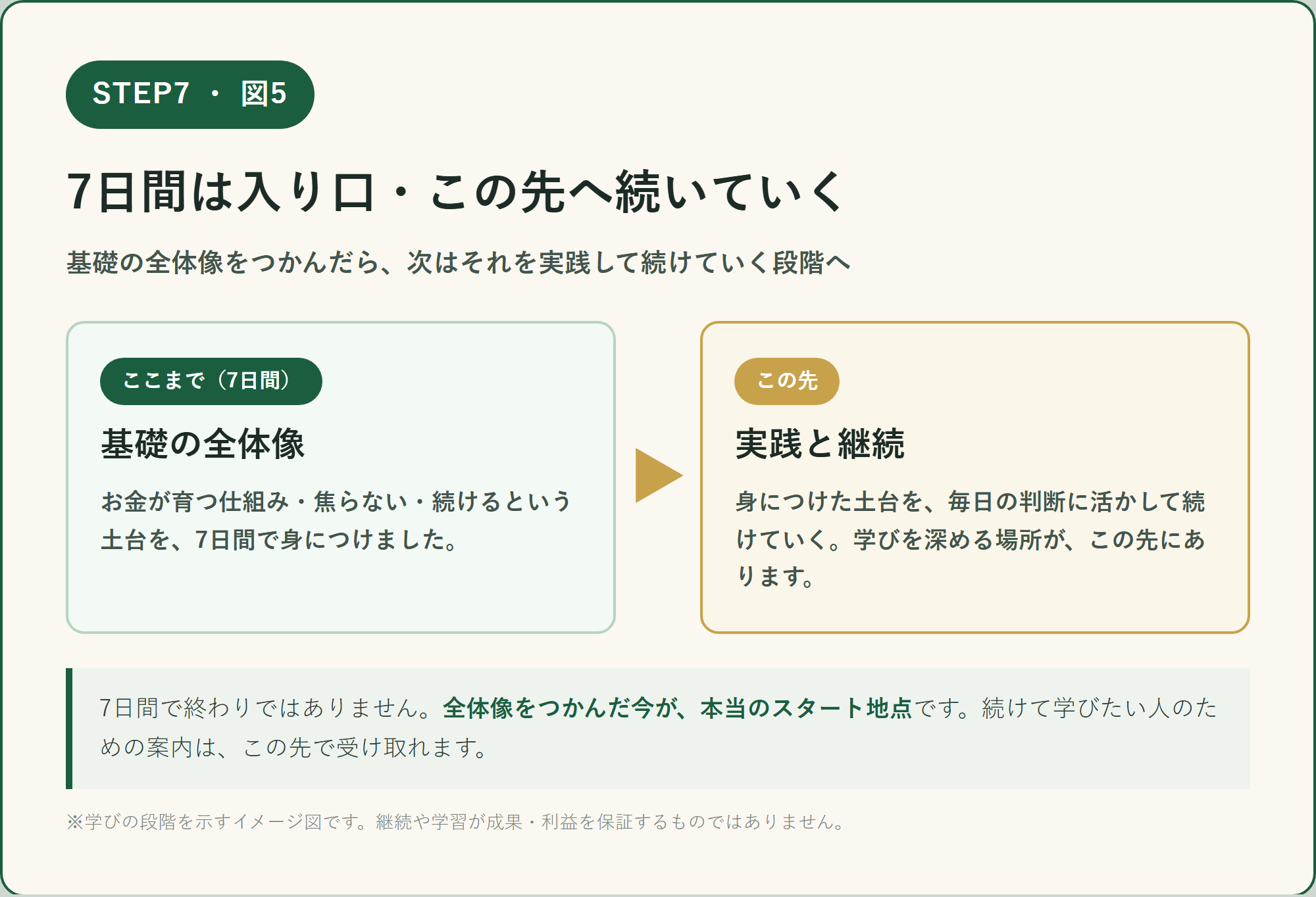 図5 7日間は入り口で、この先へ続いていく図。ここまでの7日間で基礎の全体像を身につけ、この先は実践と継続の段階へ進む